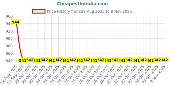moglix.com Talbros Tie Rod End For Volkswagen Polo, Tre20002Pr (Pack of 2) talbros Price History Graph from 22 Aug 2025 to 7 Nov 2025