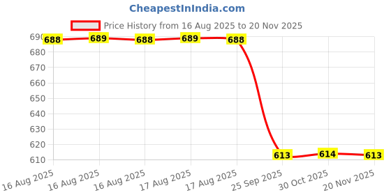 moglix.com Talbros Tie Rod Repair Kit 30 mm For Tata 1312/1210Lp/1612Lpt/1512/1510/Lpt1613 Tc-42, Trk01001 talbros Price History Graph from 16 Aug 2025 to 18 Nov 2025