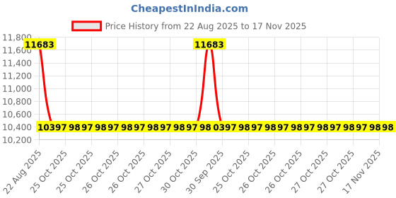 moglix.com Talbros Track Control Arm For Chevrolet Beat Petrol, Tca30010Pr talbros Price History Graph from 22 Aug 2025 to 16 Nov 2025