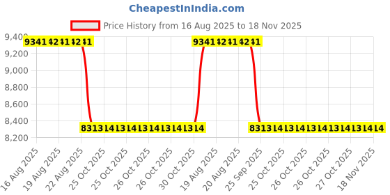 moglix.com Talbros Track Control Arm For Maruti Sx4, Tca02010Pr talbros Price History Graph from 16 Aug 2025 to 17 Nov 2025
