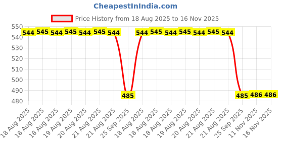 moglix.com Talbros Transmission Set, Gasket For Ashok Leyland 370/400 Engines, Ts25038 talbros Price History Graph from 18 Aug 2025 to 15 Nov 2025