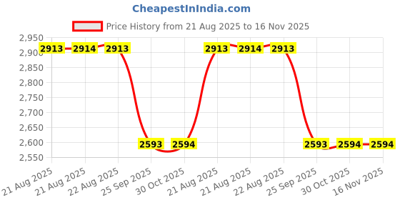 moglix.com Talbros Upper &a; Lower Suspension Ball Joint For Mahindra Bolero Mechanical Sports Nm,Bsj05007Fs 4Pcs talbros Price History Graph from 21 Aug 2025 to 16 Nov 2025