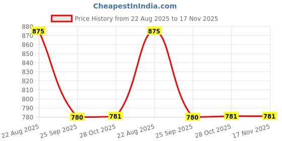 moglix.com Talbros Upper Suspension Ball Joint For Mahindra Bolero Mechanical Sports Nm, Bsj05007U talbros Price History Graph from 22 Aug 2025 to 17 Nov 2025
