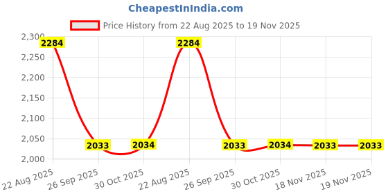 moglix.com Talbros Water Manifold Gasket For Universal Perkins Tractor, 13430 talbros Price History Graph from 22 Aug 2025 to 19 Nov 2025