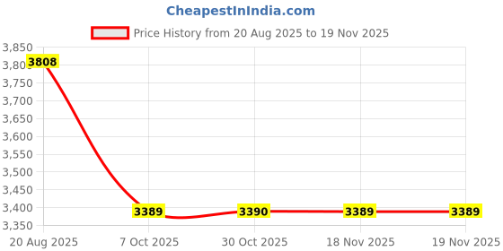 moglix.com Talbros Water Pump Outlet Gasket For Universal Perkins Tractor, 13897 talbros Price History Graph from 20 Aug 2025 to 18 Nov 2025