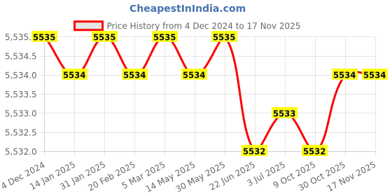 moglix.com Tanec Tan03 Tool Storage &a; Organizer tanec Price History Graph from 4 Dec 2024 to 15 Nov 2025