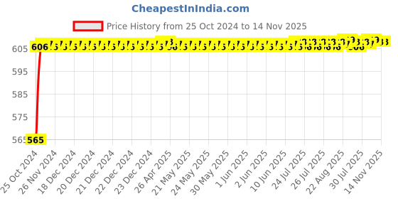 moglix.com Taparia 1-1/8SAE 3/4 inch Square Drive Hexagonal Socket, C1-1/8S (Pack of 2) taparia Price History Graph from 25 Oct 2024 to 14 Nov 2025
