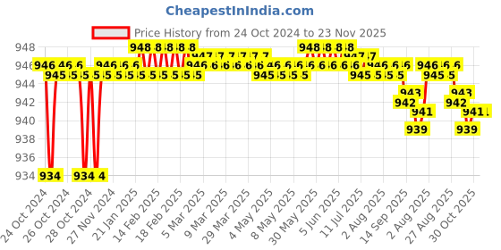 moglix.com Taparia 1 inch Black Finish Allen Key, AK-1 taparia Price History Graph from 24 Oct 2024 to 22 Nov 2025
