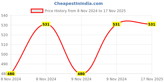 moglix.com Taparia 1 Tip Philips Screw Driver, P5 861 75, Blade Length: 175 mm (Pack of 10) taparia Price History Graph from 8 Nov 2024 to 16 Nov 2025