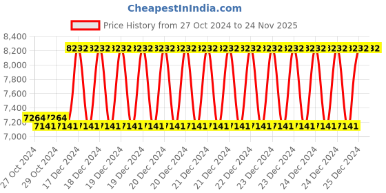 moglix.com Taparia 10 inch AL-BR Non Sparking Snap Ring Internal Plier, 256-1004 taparia Price History Graph from 27 Oct 2024 to 24 Nov 2025