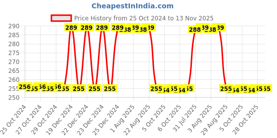moglix.com Taparia 10 Pcs Brown Finish Allen Keys Set in Hanger Packing, AKHI-10 taparia Price History Graph from 25 Oct 2024 to 12 Nov 2025