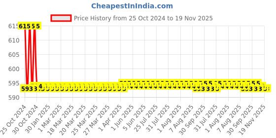 moglix.com Taparia 10 Pcs Chrome Plated Double Open End Spanners Set, DEP 010 taparia Price History Graph from 25 Oct 2024 to 19 Nov 2025