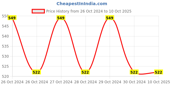 moglix.com Taparia 10 Pcs Chrome Plated Double Open End Spanners Set, DEP 10 taparia Price History Graph from 26 Oct 2024 to 10 Oct 2025