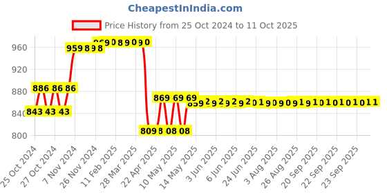moglix.com Taparia 10 Pcs Extra Long Ball Point Allen Keys Set, KBHI 10X taparia Price History Graph from 25 Oct 2024 to 11 Oct 2025