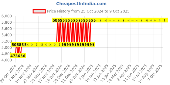 moglix.com Taparia 1000g AL-BR Non Sparking Sledge Hammer with Wooden Handle, 191A-1004 taparia Price History Graph from 25 Oct 2024 to 7 Oct 2025