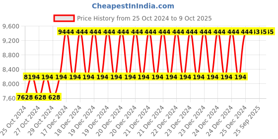 moglix.com Taparia 1000g BE-CU Non Sparking Sledge Hammer with Wooden Handle, 191A-1004 taparia Price History Graph from 25 Oct 2024 to 9 Oct 2025