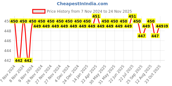 moglix.com Taparia 1000g Club Hammer with Handle, GH 1000 taparia Price History Graph from 7 Nov 2024 to 24 Nov 2025