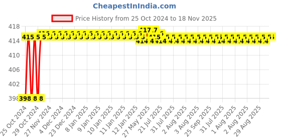 moglix.com Taparia 100mm 3/4 inch Square Drive Extension Bar, 2713 taparia Price History Graph from 25 Oct 2024 to 17 Nov 2025