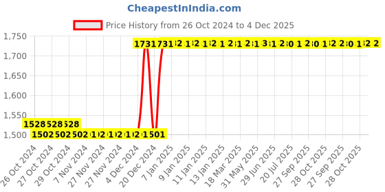 moglix.com Taparia 100mm Bastard Cut Flat Steel Machinist File, FL 1001 (Pack of 10) taparia Price History Graph from 26 Oct 2024 to 4 Dec 2025