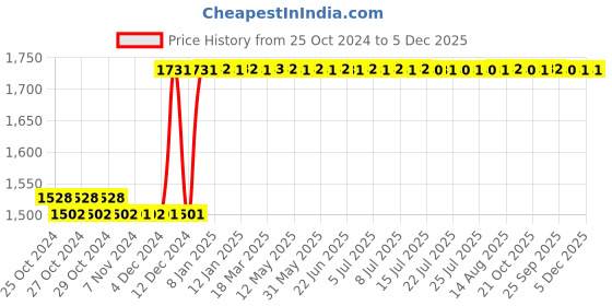 moglix.com Taparia 100mm Bastard Cut Hand Steel Machinist File, HF 1001 (Pack of 10) taparia Price History Graph from 25 Oct 2024 to 5 Dec 2025