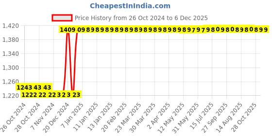 moglix.com Taparia 100mm Bastard Cut Saw Mill Steel Machinist File, MF 1001 (Pack of 10) taparia Price History Graph from 26 Oct 2024 to 5 Dec 2025