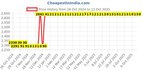 moglix.com Taparia 100mm Bastard Cut Three Square Steel Machinist File, 3SQ 1001 (Pack of 10) taparia Price History Graph from 26 Oct 2024 to 13 Oct 2025