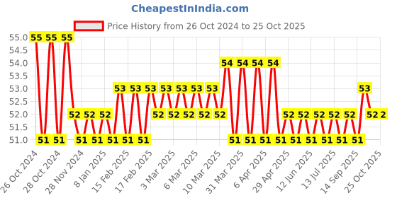 moglix.com Taparia 100mm Leather Punch, 1787 taparia Price History Graph from 26 Oct 2024 to 25 Oct 2025