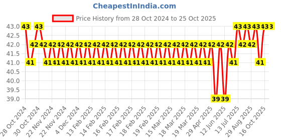 moglix.com Taparia 100mm Phosphate Finish Centre Punch, 1884 taparia Price History Graph from 28 Oct 2024 to 25 Oct 2025