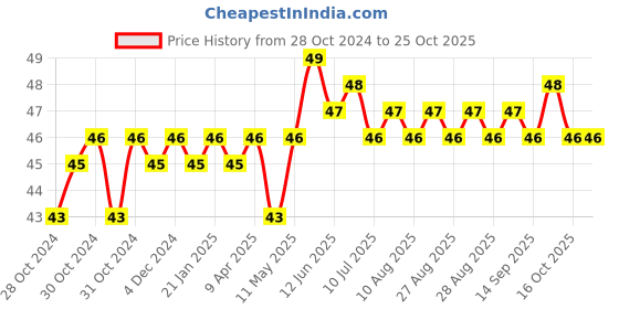 moglix.com Taparia 100mm Phosphate Finish Centre Punch, 1984 taparia Price History Graph from 28 Oct 2024 to 25 Oct 2025