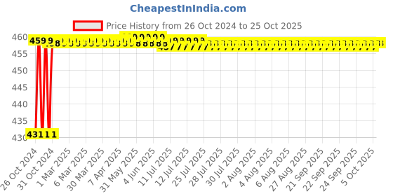 moglix.com Taparia 100mm Phosphate Finish Centre Punch, 1984 (Pack of 10) taparia Price History Graph from 26 Oct 2024 to 25 Oct 2025