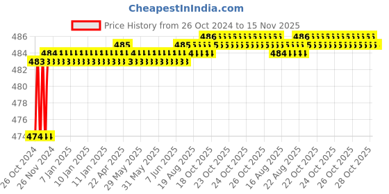 moglix.com Taparia 100mm Regular Taper Saw Steel Machinist File, RT 1002 (Pack of 10) taparia Price History Graph from 26 Oct 2024 to 15 Nov 2025
