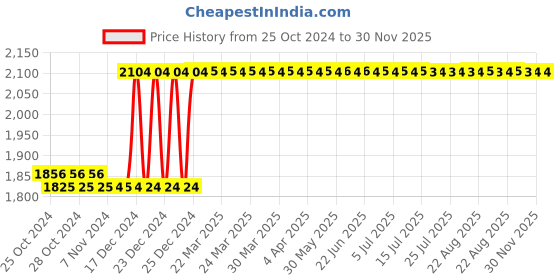 moglix.com Taparia 100mm Second Cut Hand Steel Machinist File, HF 1002 (Pack of 10) taparia Price History Graph from 25 Oct 2024 to 30 Nov 2025