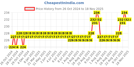 moglix.com Taparia 100mm Second Cut Round Steel Machinist File, RD 1002 taparia Price History Graph from 26 Oct 2024 to 17 Nov 2025