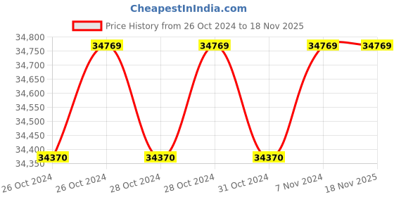 moglix.com Taparia 1025x455x770mm 7 Drawers Tool Trolley, TTB7 taparia Price History Graph from 26 Oct 2024 to 17 Nov 2025