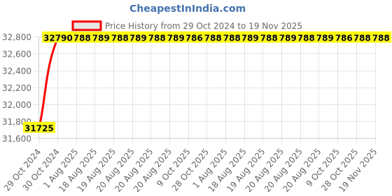 moglix.com Taparia 105mm AL-BR Non Sparking Slogging Ring Spanner, 160A-105 taparia Price History Graph from 29 Oct 2024 to 19 Nov 2025