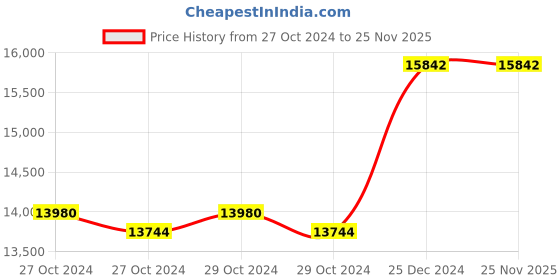 moglix.com Taparia 105mm Single Ended Open Jaw Spanner, SER 105 taparia Price History Graph from 27 Oct 2024 to 25 Nov 2025