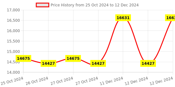 moglix.com Taparia 105mm Slogging Open Ended Spanner, SSO 105 taparia Price History Graph from 25 Oct 2024 to 12 Dec 2024