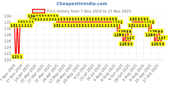 moglix.com Taparia 10mm 1/2 inch Square Drive Deep Socket, L10H taparia Price History Graph from 7 Nov 2024 to 14 Nov 2025