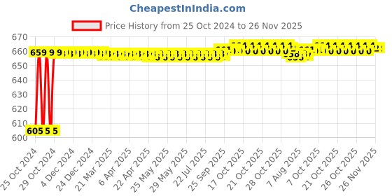 moglix.com Taparia 10mm 1/2 inch Square Drive Deep Socket, L10H (Pack of 5) taparia Price History Graph from 25 Oct 2024 to 25 Nov 2025