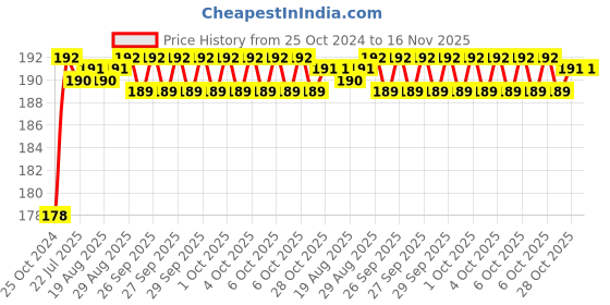 moglix.com Taparia 10mm 1/2 inch Square Drive Heavy Duty Hexagonal Socket, EL 10 taparia Price History Graph from 25 Oct 2024 to 15 Nov 2025