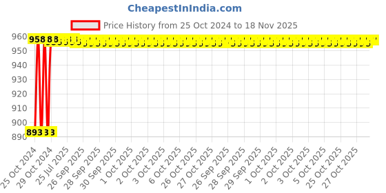 moglix.com Taparia 10mm 1/2 inch Square Drive Heavy Duty Hexagonal Socket, EL 10 (Pack of 5) taparia Price History Graph from 25 Oct 2024 to 18 Nov 2025