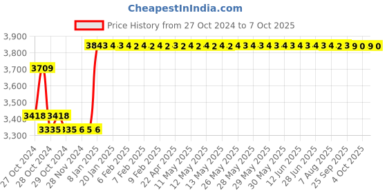 moglix.com Taparia 10mm BE-CU Non Sparking Allen Key, 166-10 taparia Price History Graph from 27 Oct 2024 to 7 Oct 2025