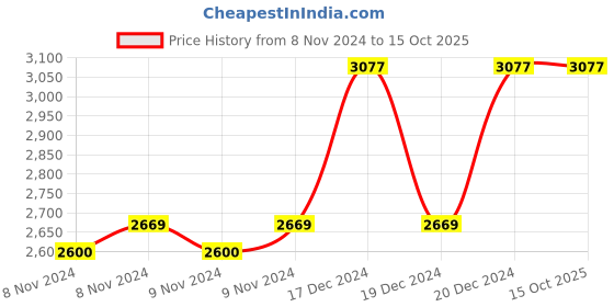 moglix.com Taparia 10mm BE-CU Non Sparking Combination Spanner, 136-10 taparia Price History Graph from 8 Nov 2024 to 14 Oct 2025