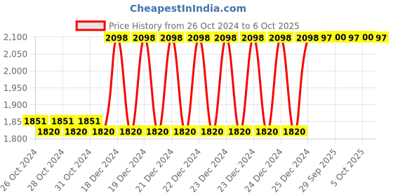 moglix.com Taparia 10mm BE-CU Non Sparking Single Ended Open Jaw Spanner, 140-10 taparia Price History Graph from 26 Oct 2024 to 6 Oct 2025