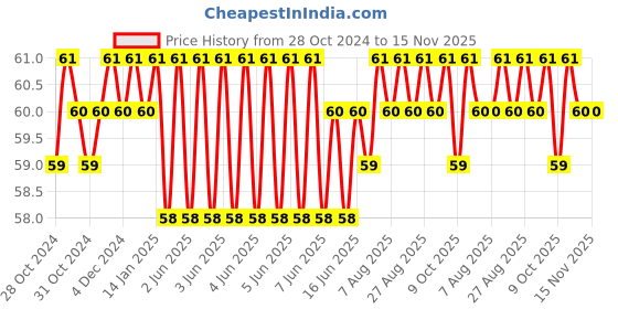 moglix.com Taparia 10mm Black Finish Allen Key, K 10 V taparia Price History Graph from 28 Oct 2024 to 14 Nov 2025
