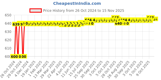 moglix.com Taparia 10mm Black Finish Allen Key, K10 V (Pack of 10) taparia Price History Graph from 26 Oct 2024 to 15 Nov 2025