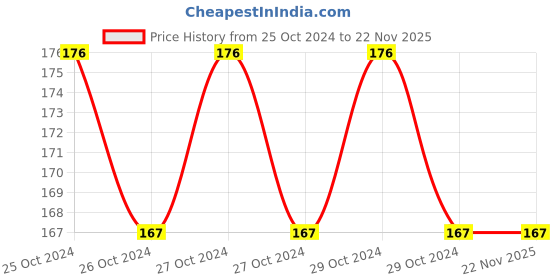 moglix.com Taparia 10mm Flat Screw Driver, 928, Blade Length: 250 mm taparia Price History Graph from 25 Oct 2024 to 22 Nov 2025