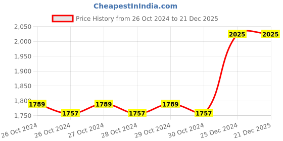 moglix.com Taparia 10mm Flat Screw Driver, 929, Blade Length: 300 mm (Pack of 10) taparia Price History Graph from 26 Oct 2024 to 21 Dec 2025