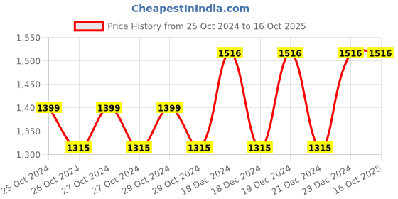 moglix.com Taparia 10mm Hexagon Head Bit, SBH 5010, Length: 50 mm (Pack of 50) taparia Price History Graph from 25 Oct 2024 to 16 Oct 2025