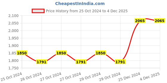 moglix.com Taparia 10mm Insulated Screw Driver, 928 I, Blade Length: 250 mm (Pack of 10) taparia Price History Graph from 25 Oct 2024 to 4 Dec 2025
